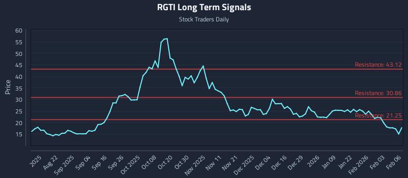RGTI Long Term Analysis for February 9 2026 RGTI Long Term Analysis for February 9 2026