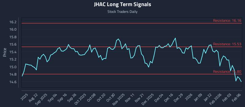 JHAC Long Term Analysis for February 9 2026