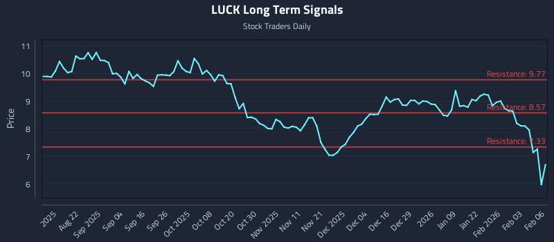 LUCK Long Term Analysis for February 9 2026 LUCK Long Term Analysis for February 9 2026