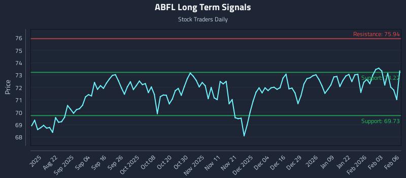 ABFL Long Term Analysis for February 9 2026