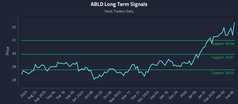ABLD Long Term Analysis for February 9 2026