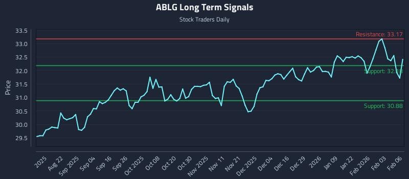 ABLG Long Term Analysis for February 9 2026