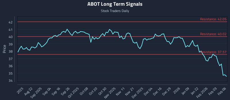ABOT Long Term Analysis for February 9 2026 ABOT Long Term Analysis for February 9 2026