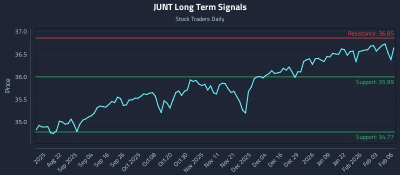 JUNT Long Term Analysis for February 9 2026 JUNT Long Term Analysis for February 9 2026