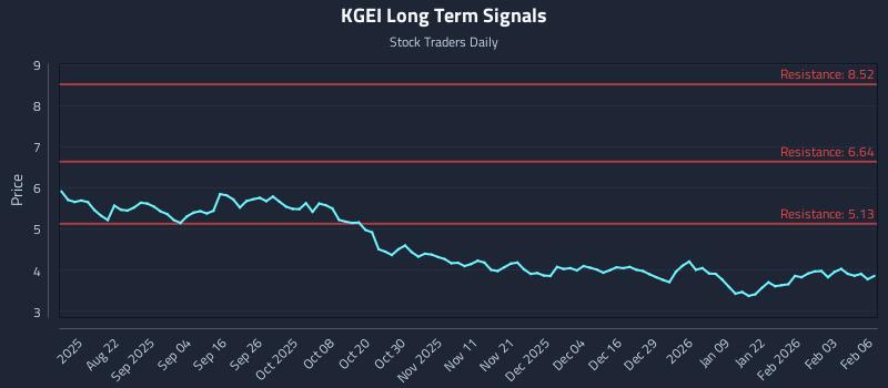 KGEI Long Term Analysis for February 9 2026