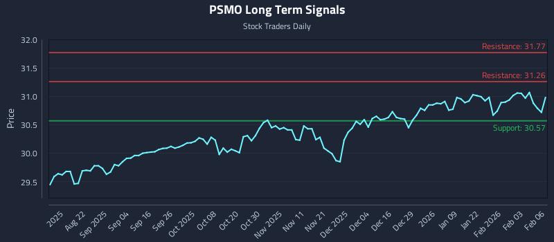 PSMO Long Term Analysis for February 9 2026