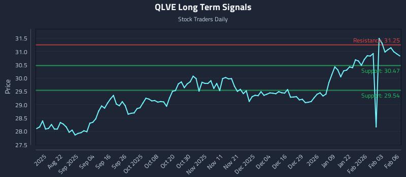QLVE Long Term Analysis for February 9 2026 QLVE Long Term Analysis for February 9 2026