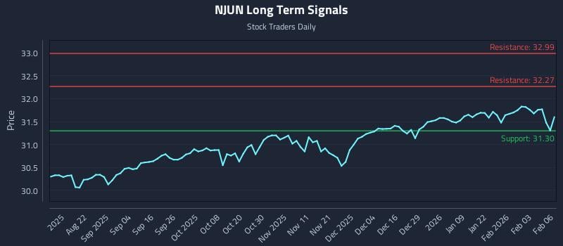 NJUN Long Term Analysis for February 9 2026 NJUN Long Term Analysis for February 9 2026