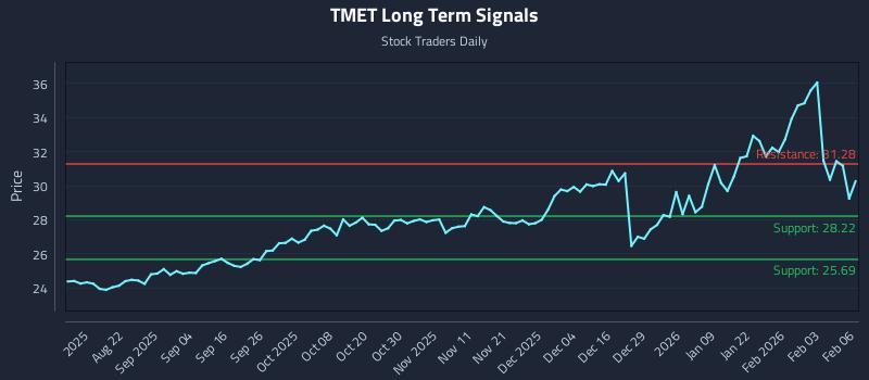 TMET Long Term Analysis for February 9 2026