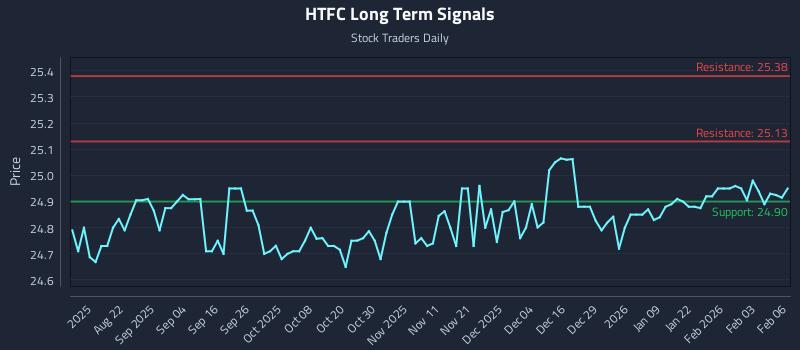 HTFC Long Term Analysis for February 9 2026
