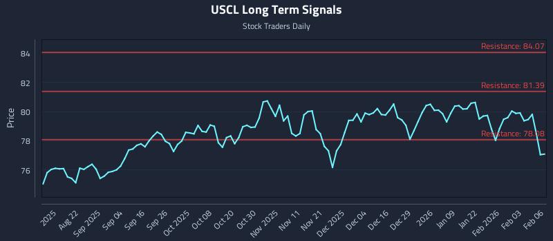 USCL Long Term Analysis for February 9 2026