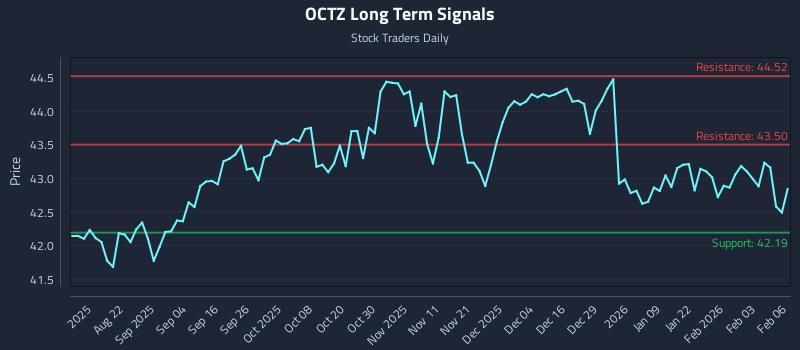 OCTZ Long Term Analysis for February 9 2026 OCTZ Long Term Analysis for February 9 2026