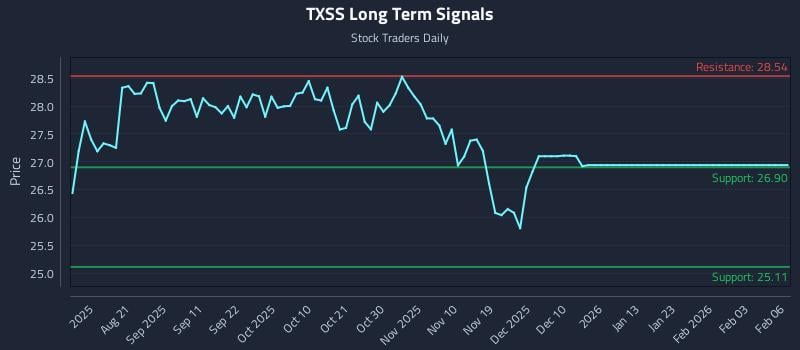 TXSS Long Term Analysis for February 9 2026