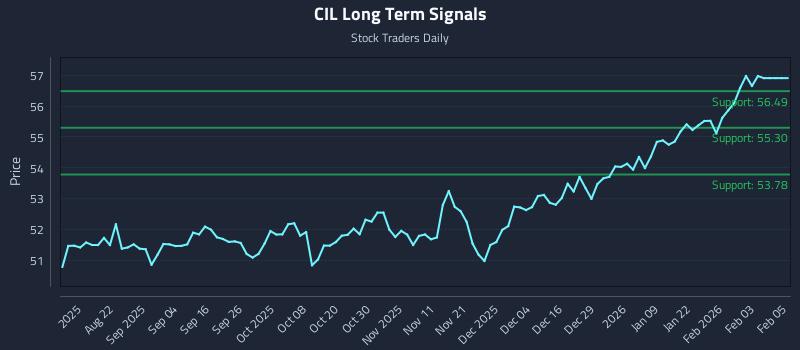 CIL Long Term Analysis for February 9 2026