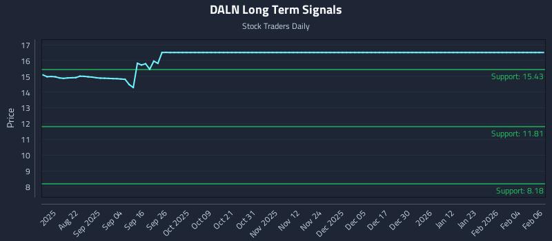 DALN Long Term Analysis for February 9 2026 DALN Long Term Analysis for February 9 2026