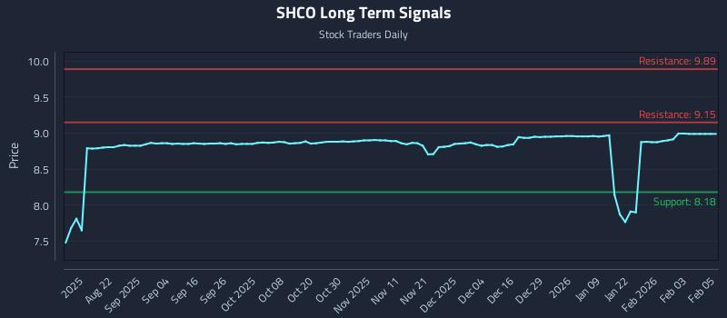 SHCO Long Term Analysis for February 9 2026 SHCO Long Term Analysis for February 9 2026