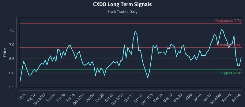 CXDO Long Term Analysis for February 9 2026