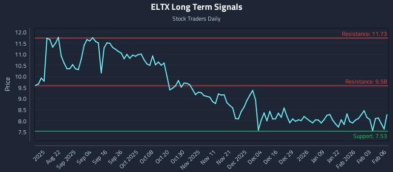 ELTX Long Term Analysis for February 9 2026