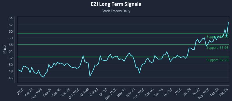 EZJ Long Term Analysis for February 9 2026