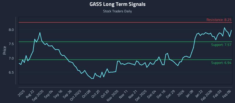 GASS Long Term Analysis for February 9 2026