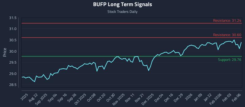 BUFP Long Term Analysis for February 9 2026 BUFP Long Term Analysis for February 9 2026