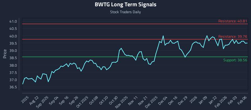 BWTG Long Term Analysis for February 9 2026 BWTG Long Term Analysis for February 9 2026