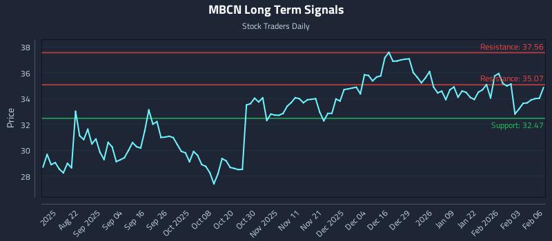 MBCN Long Term Analysis for February 9 2026