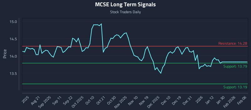 MCSE Long Term Analysis for February 9 2026 MCSE Long Term Analysis for February 9 2026