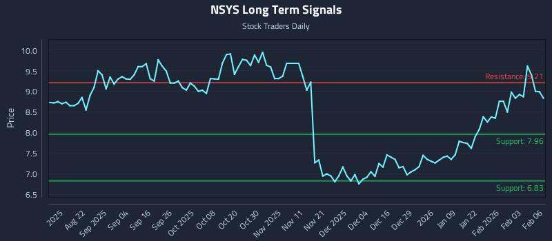 NSYS Long Term Analysis for February 9 2026
