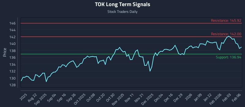 TOK Long Term Analysis for February 9 2026 TOK Long Term Analysis for February 9 2026
