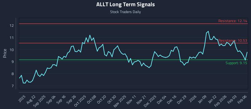 ALLT Long Term Analysis for February 9 2026 ALLT Long Term Analysis for February 9 2026