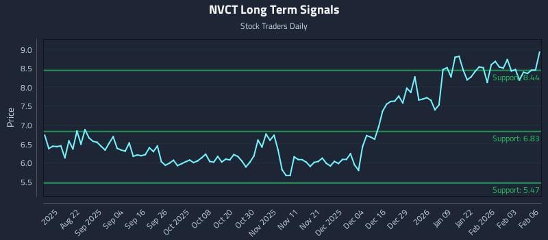 NVCT Long Term Analysis for February 9 2026