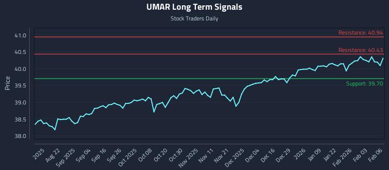 UMAR Long Term Analysis for February 9 2026 UMAR Long Term Analysis for February 9 2026
