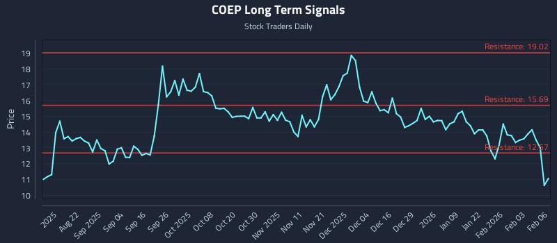 COEP Long Term Analysis for February 9 2026