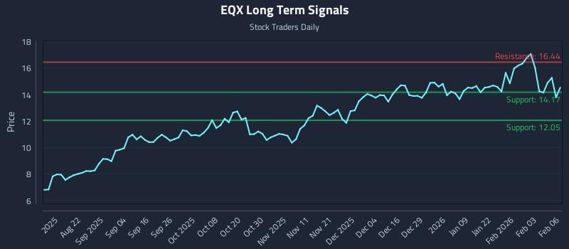 EQX Long Term Analysis for February 9 2026