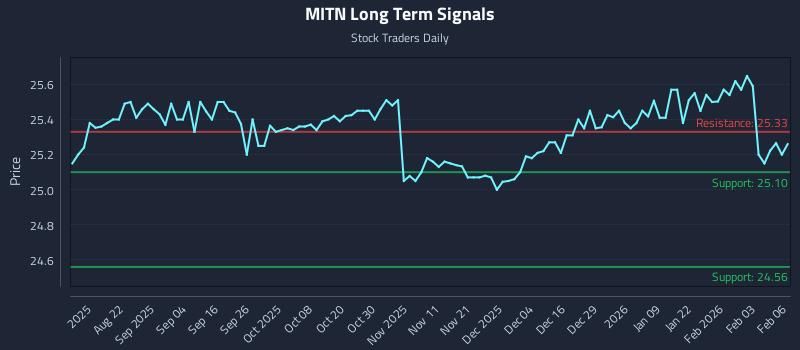 MITN Long Term Analysis for February 9 2026 MITN Long Term Analysis for February 9 2026