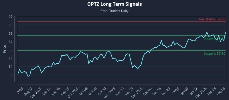 OPTZ Long Term Analysis for February 9 2026