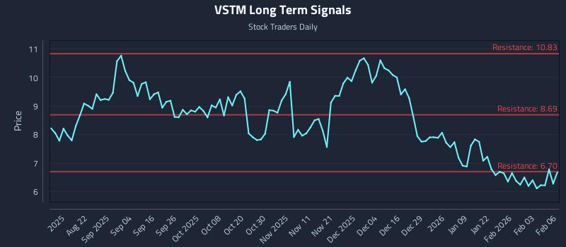 VSTM Long Term Analysis for February 9 2026