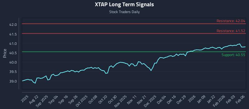 XTAP Long Term Analysis for February 9 2026