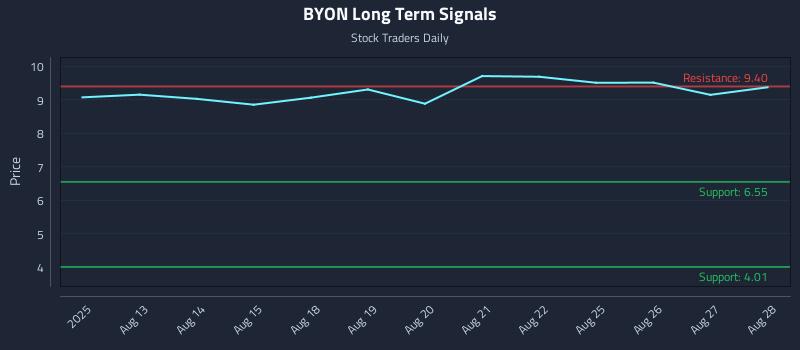 BYON Long Term Analysis for February 9 2026