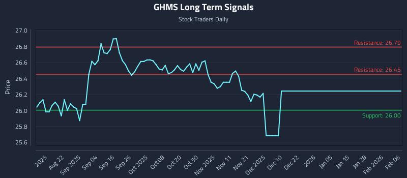 GHMS Long Term Analysis for February 9 2026 GHMS Long Term Analysis for February 9 2026