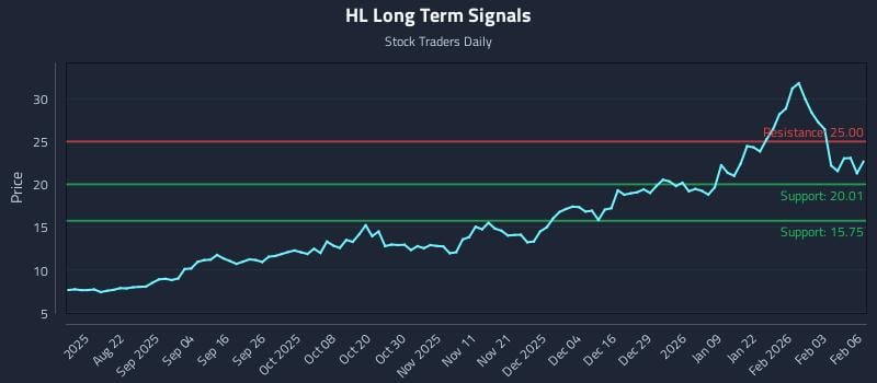 HL Long Term Analysis for February 9 2026