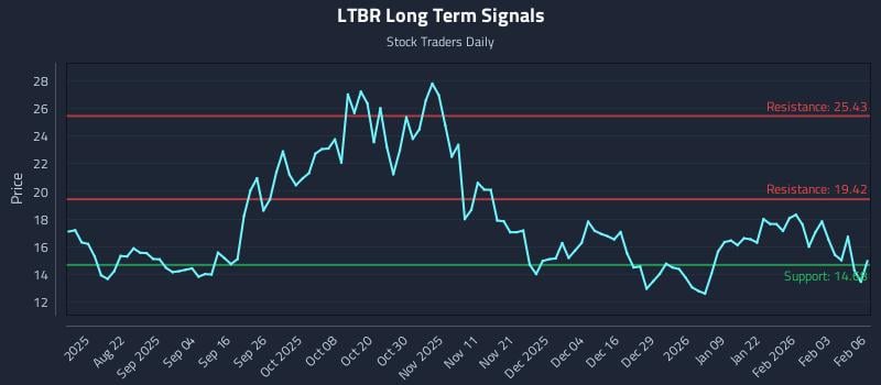 LTBR Long Term Analysis for February 9 2026
