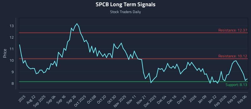 SPCB Long Term Analysis for February 9 2026