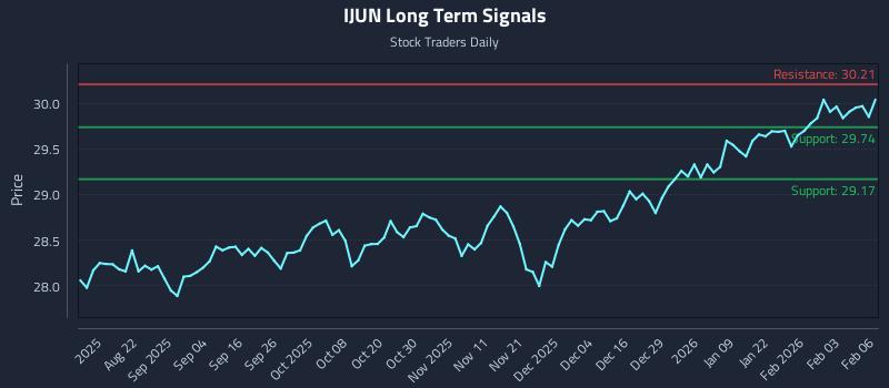 IJUN Long Term Analysis for February 9 2026