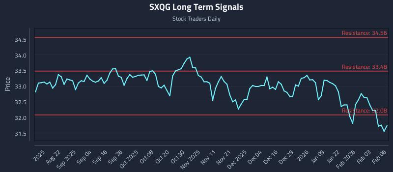 SXQG Long Term Analysis for February 9 2026