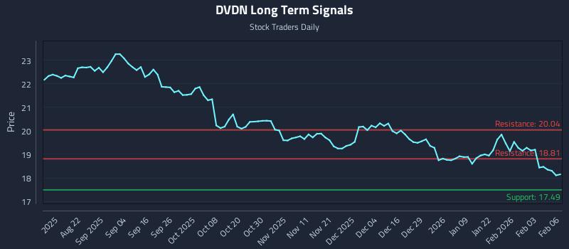 DVDN Long Term Analysis for February 9 2026