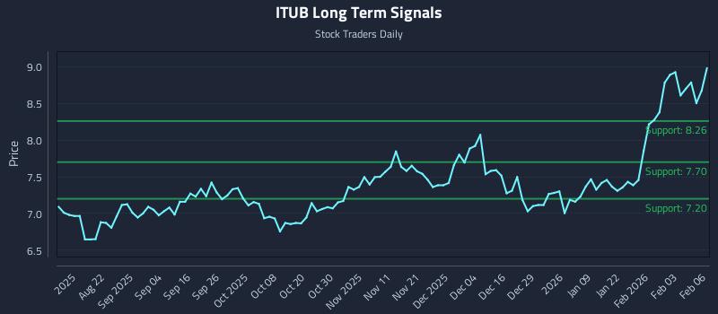 ITUB Long Term Analysis for February 9 2026