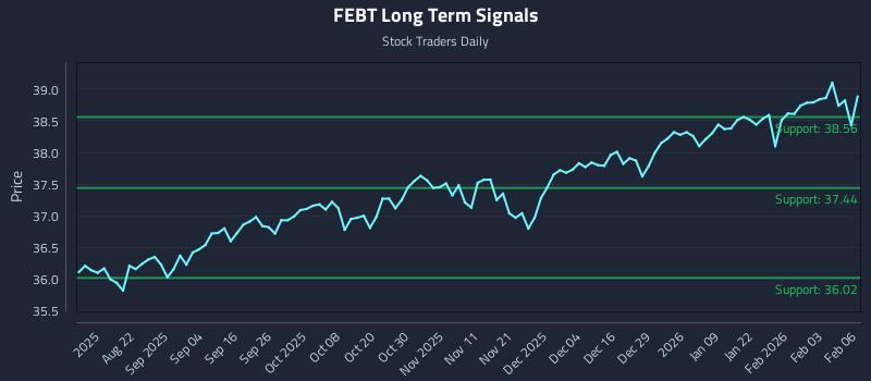 FEBT Long Term Analysis for February 9 2026