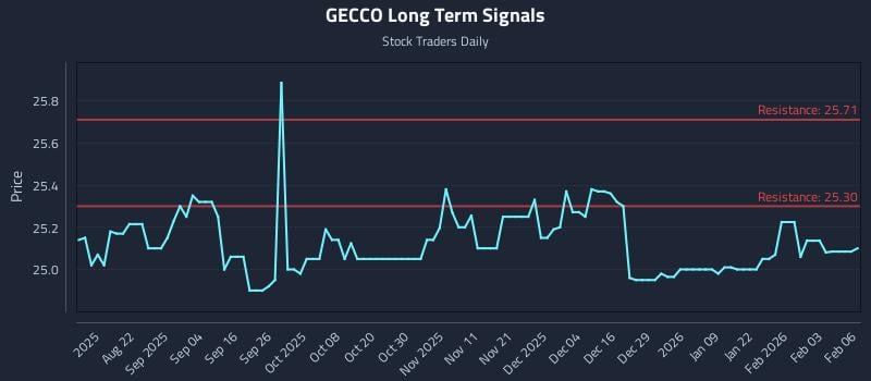 GECCO Long Term Analysis for February 9 2026